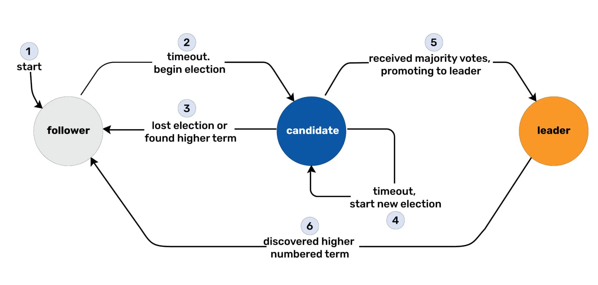 Distributed Key-Value Store